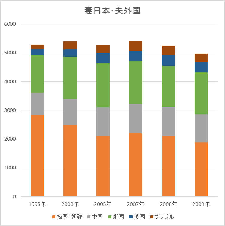 妻が日本人、夫が外国籍の結婚件数（グラフ）