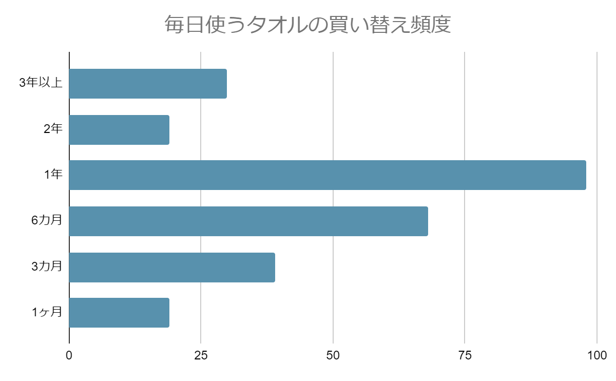 毎日使うタオルの買い替え頻度の統計グラフ。1年が最多。