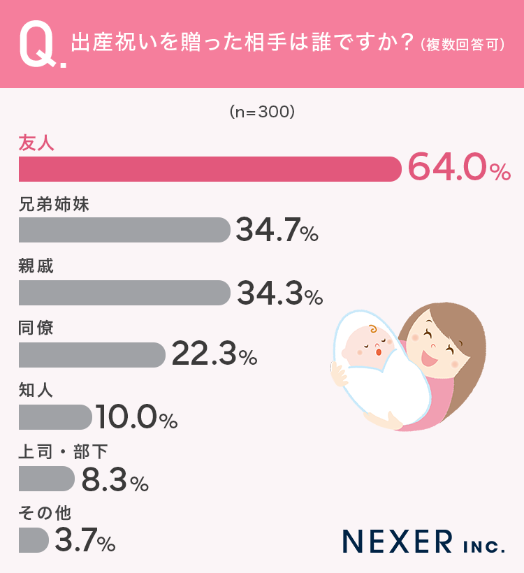 Q.「出産祝いを贈った相手は誰ですか？」アンケート結果グラフ 友人64.0%