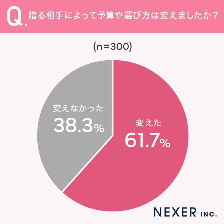 Q.「贈る相手によって予算や選び方は変えましたか？」アンケート結果グラフ 変えた61.7%