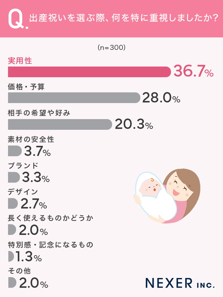 Q.「出産祝いを選ぶ際、何を特に重視しましたか？」結果グラフ 実用性36.7%