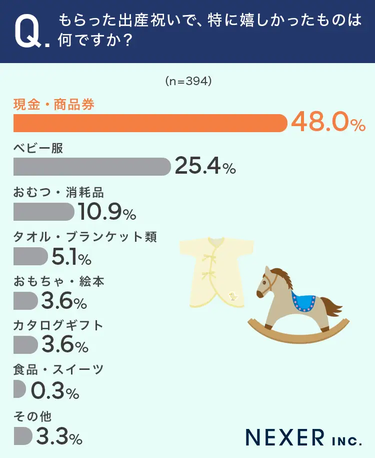 Q.「もらった出産祝いで、特に嬉しかったものは何ですか？」アンケート結果グラフ 現金・商品券48.0%