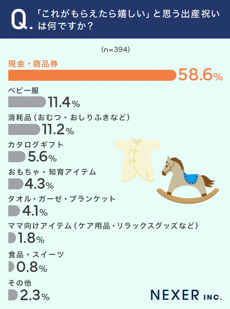 Q.「これがもらえたら嬉しい」と思う出産祝いは何ですか？アンケート結果グラフ 現金・商品券48.0%